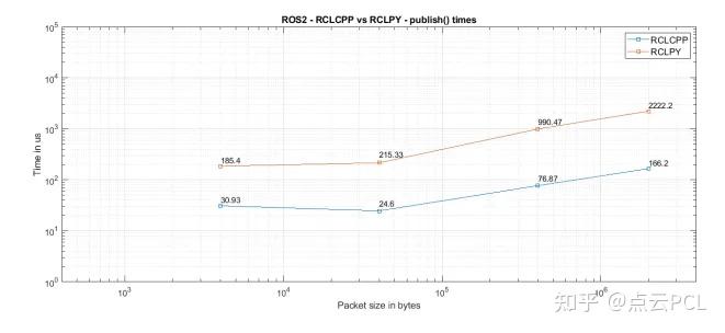 ROS2性能分析 - 知乎