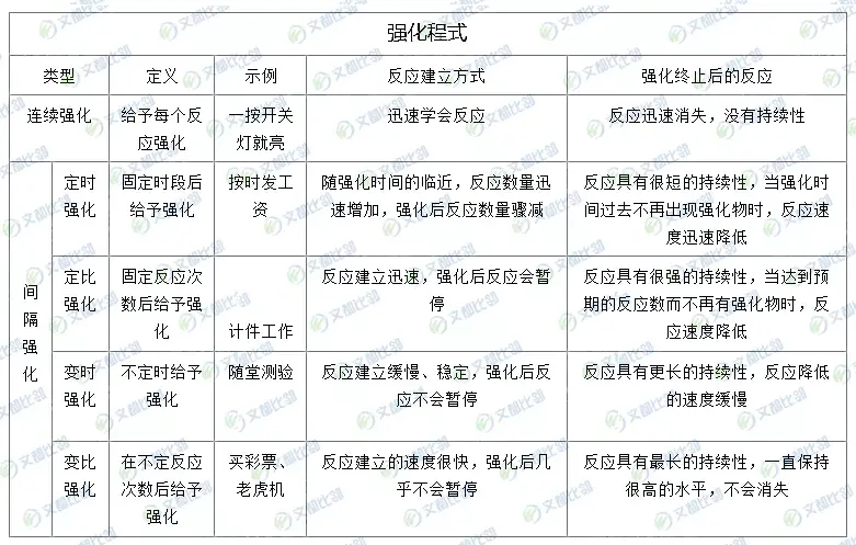 ⑥强化程式:⑤普雷马克原理:又称"祖母效应",即用高频的活动作为低频