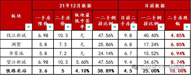 以杭州为例:下跌行情中哪类板块的房子最抗跌? - 知乎