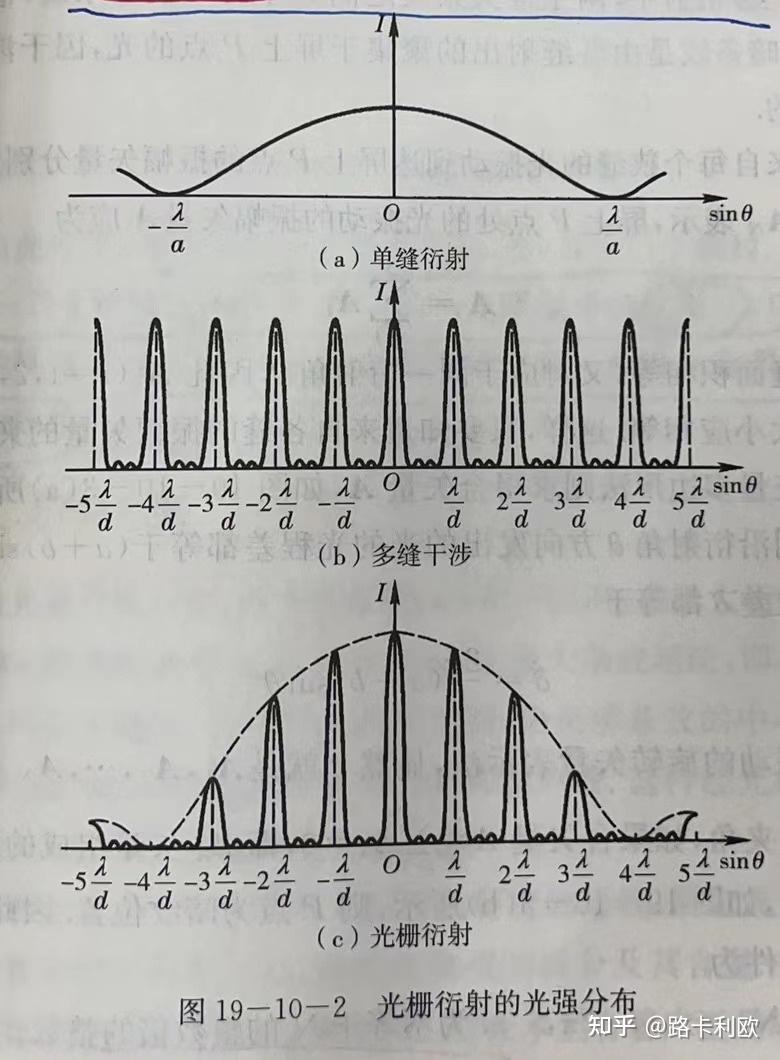 大学物理：波动光学知识梳理 - 知乎
