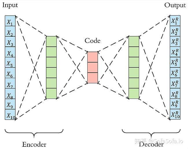 利用Autoencoder进行无监督异常检测(Python) - 知乎