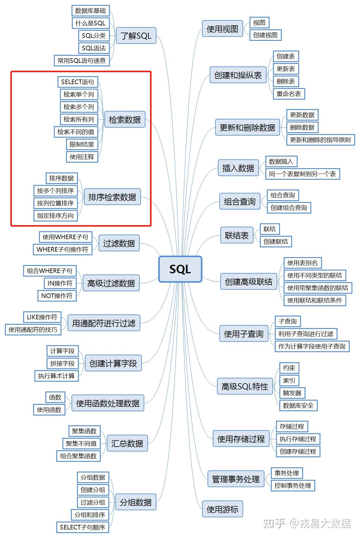 SQL检索数据、排序检索数据! - 知乎