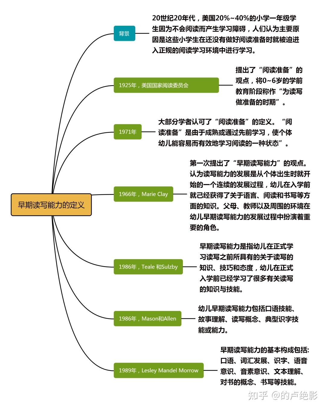 早期读写能力的定义