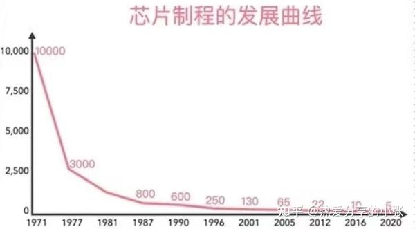 芯片的制程工艺你了解多少？一文带你摸透芯片制程工艺！ - 知乎