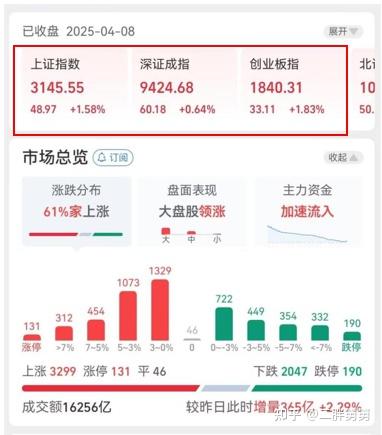 A股大反弹！政策利好频出，明天还能继续涨吗？散户必看操作策略，千万不要盲目“抄底”！！ - 知乎