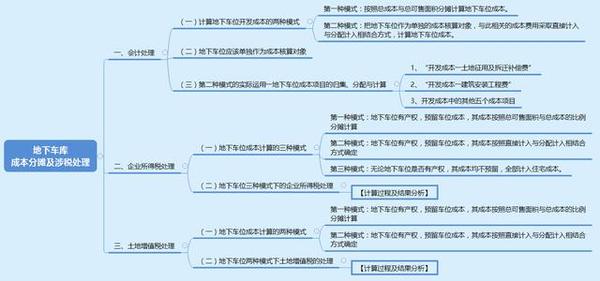 地下车库的成本分摊及涉税处理问题 附计算过程及结果分析 知乎