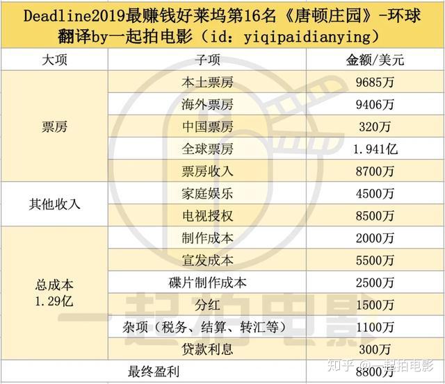 一般而言,大多数电视剧改编的电影一般都会选择登陆流媒体,譬如《绝命