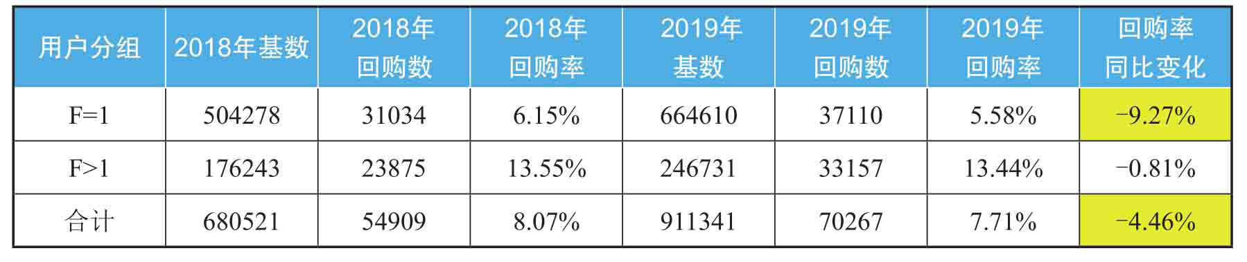双11用户回购率下降原因分析