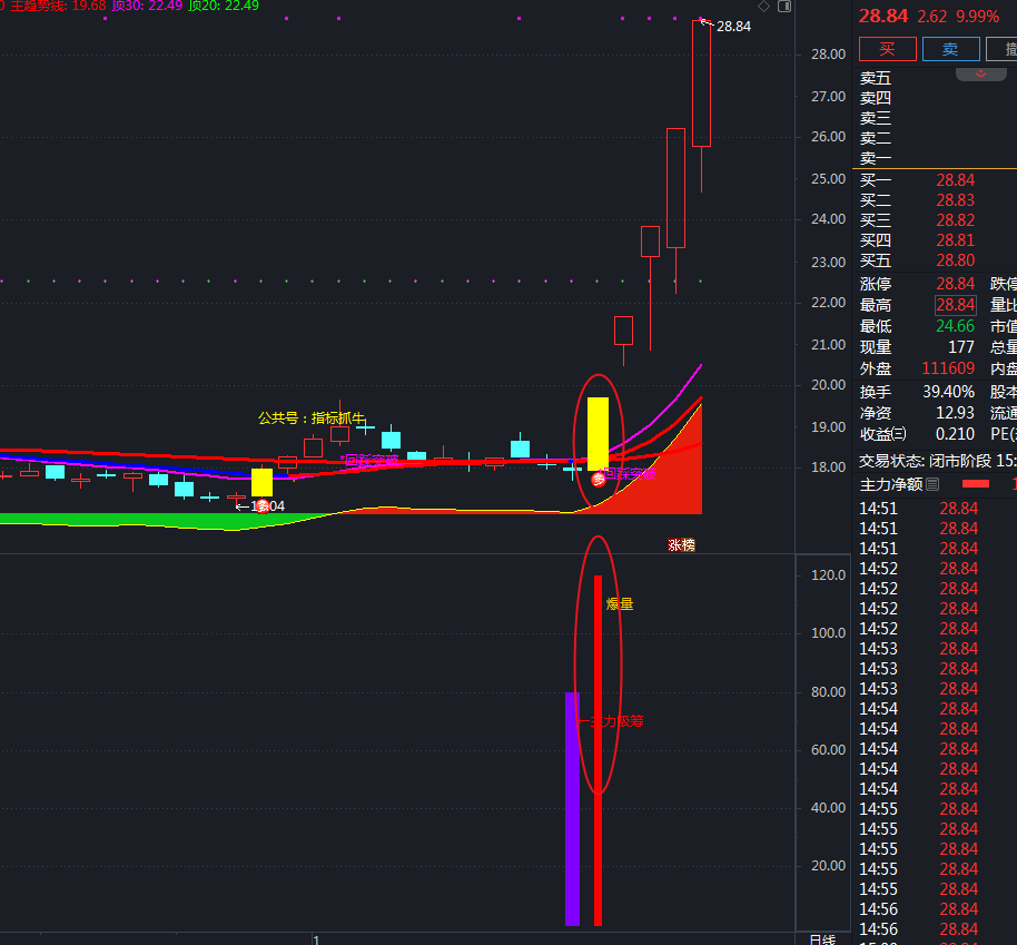 通达信爆量起飞 主力吸筹副图/选股指标选股公式