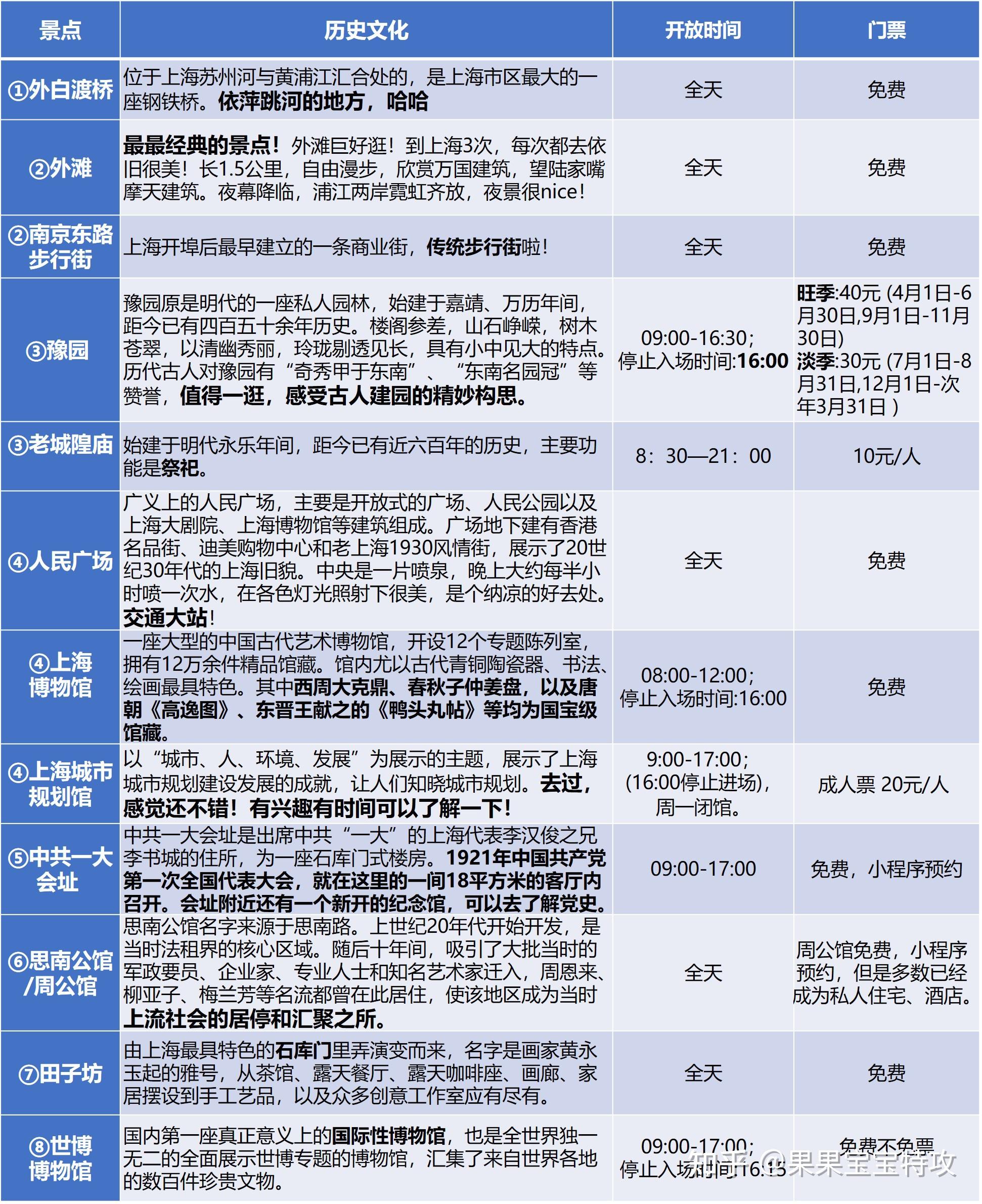 上海三日旅遊攻略景點分佈景點信息和推薦路線很詳細值得一看哦