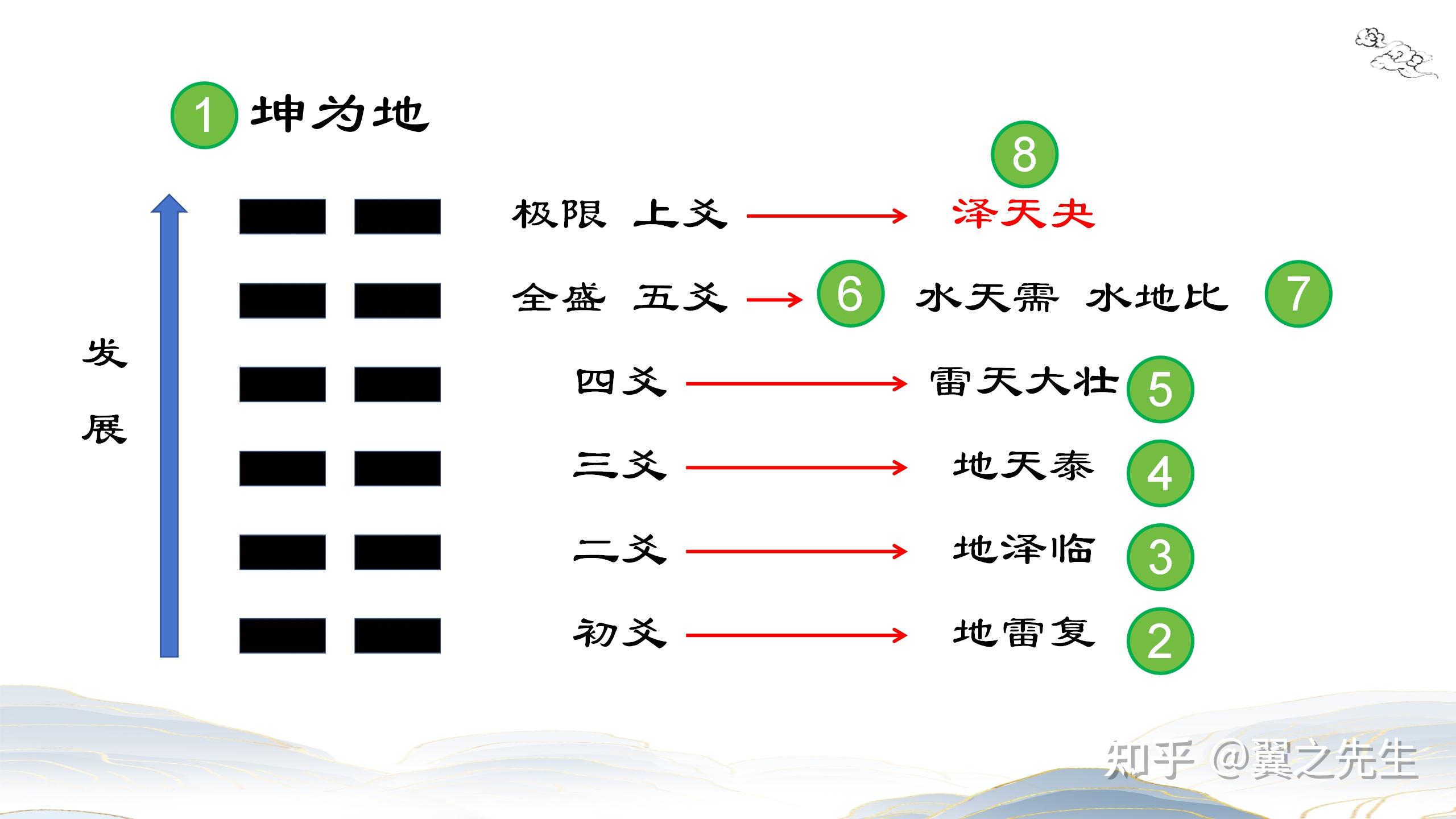 易经新解-解读-坤宫13-夬卦泽天夬(1) - 知乎