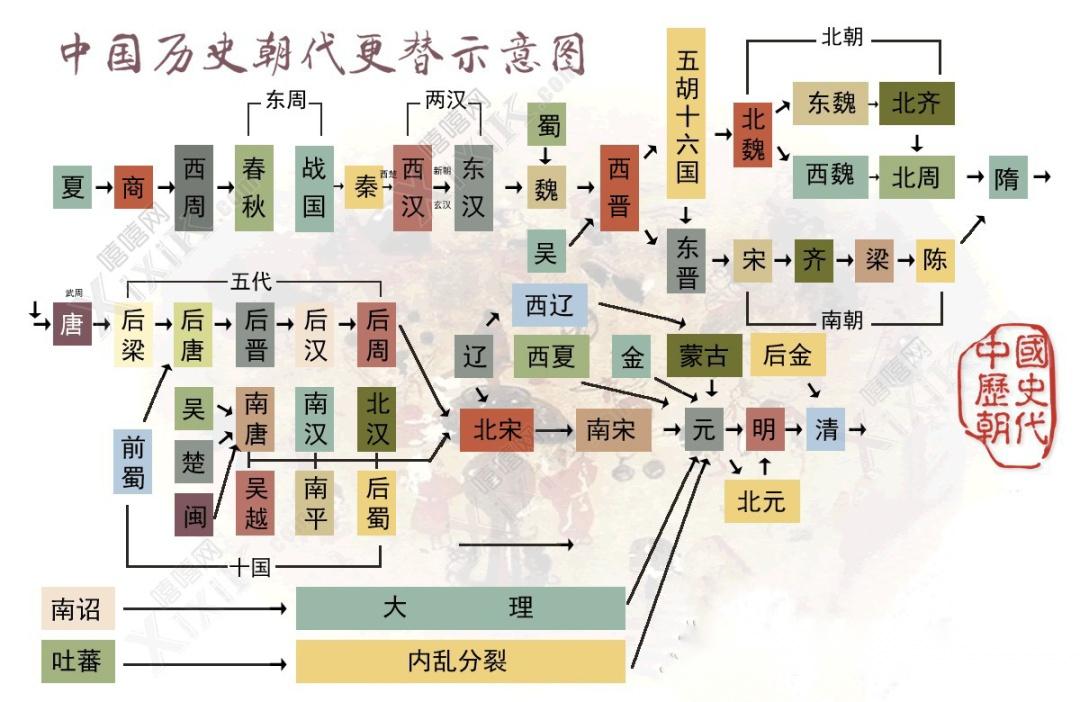 中华上下五千年朝代图片