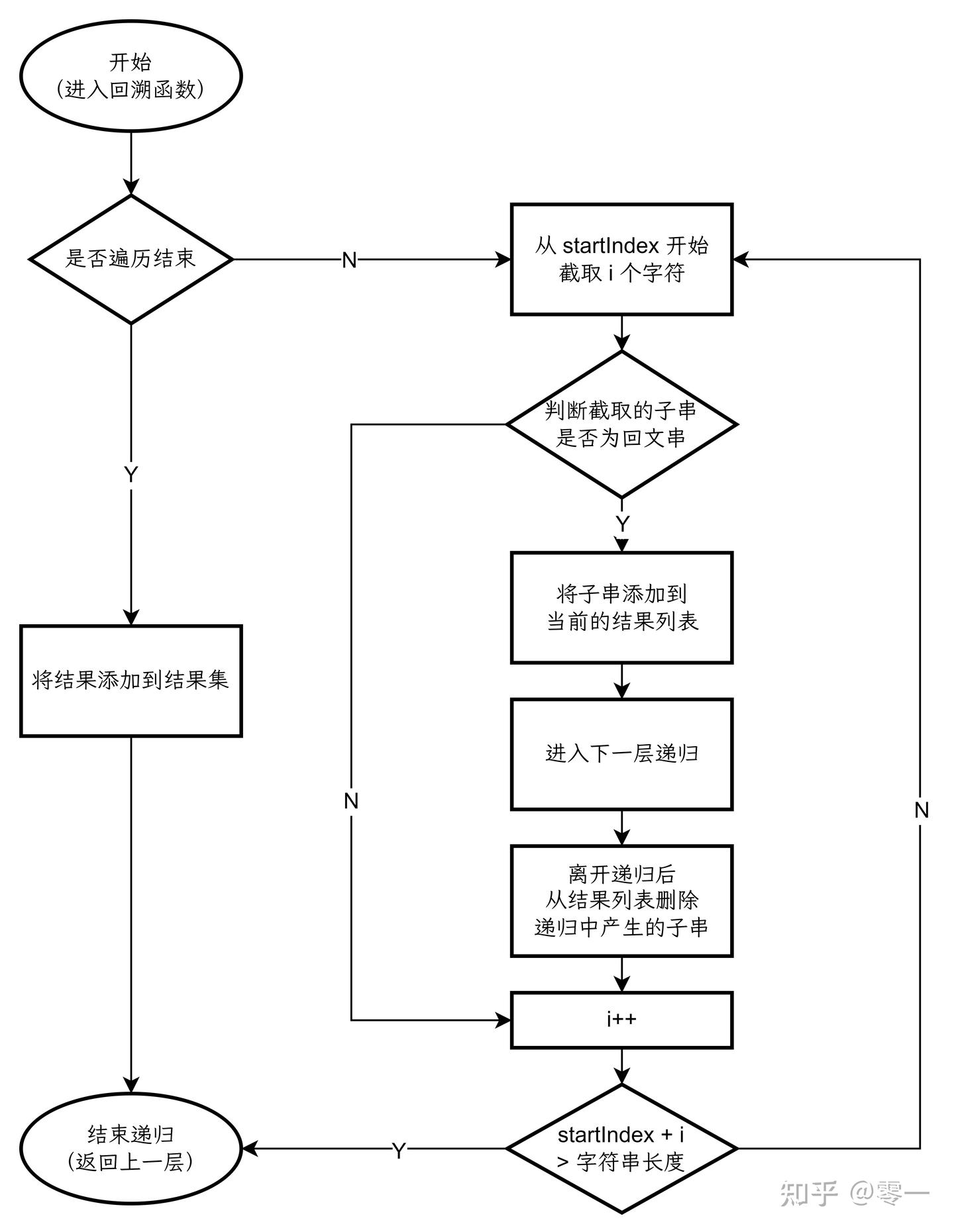 LeetCode 131 Java 实现 - 知乎