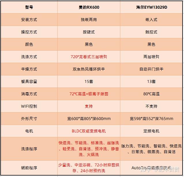 洗碗机选美的热风烘干还是海尔自动开门烘干好美的p30美的p40美的p60