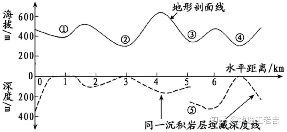 (2012江蘇高考)下圖為我國南方丘陵季風區某地地形剖面及其地下同一