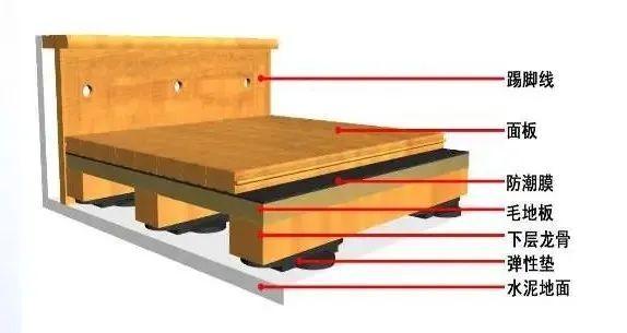 地板防潮膜有毒嗎_防潮墊木地板_地板防潮膜加熱有毒