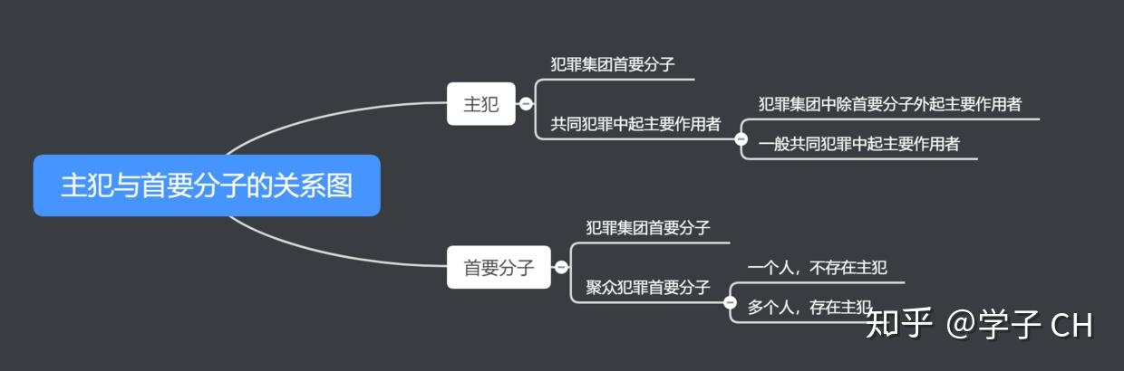 共同犯罪的处罚规定-附思维导图 知乎