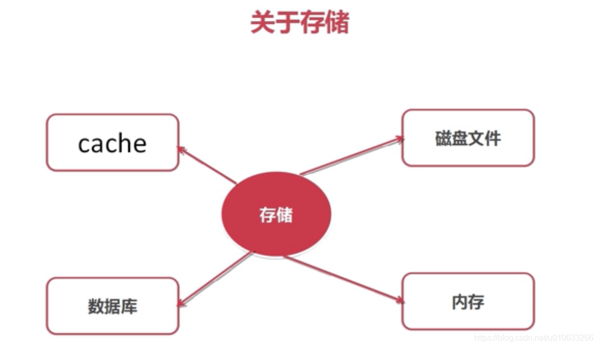 用数据访问对象模式dao封装本地存储