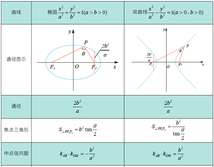 双曲线[双曲线的定义][双曲线的简单几何性质][椭圆与双曲线常用结论]