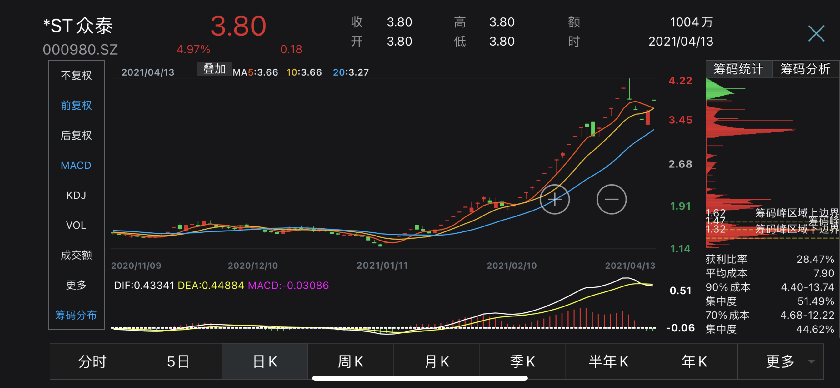 截图来源:wind4月13日晚间,*st众泰发布《股票交易异常波动的公告》称