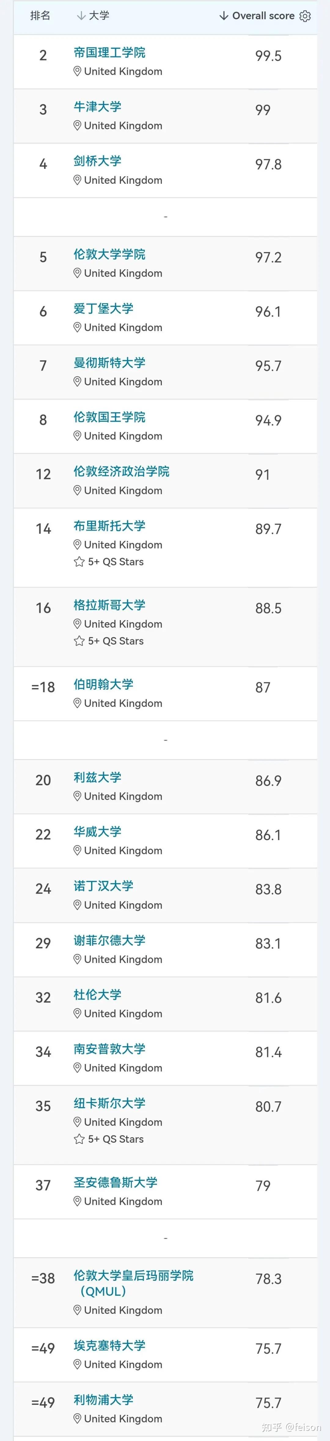 2025qs欧洲大学排名发布,英国依然榜霸