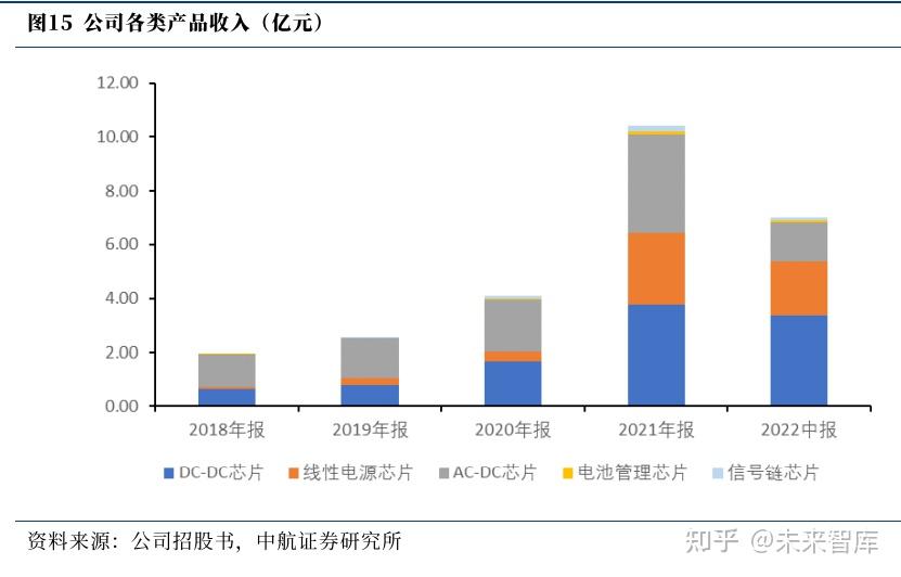 二,深耕电源管理芯片,虚拟idm模式开疆拓土