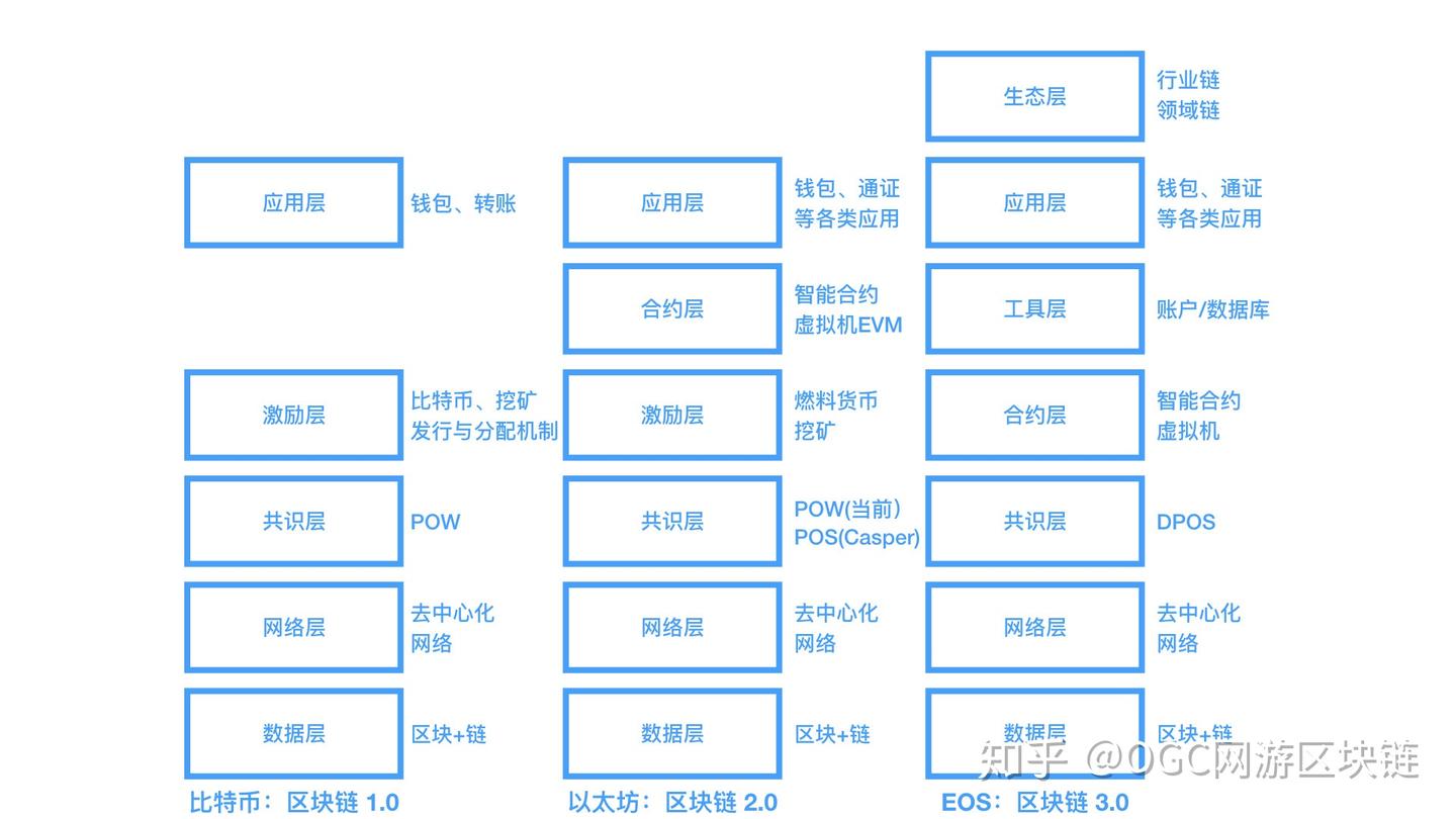 区块链十年：各种各样的层- 知乎