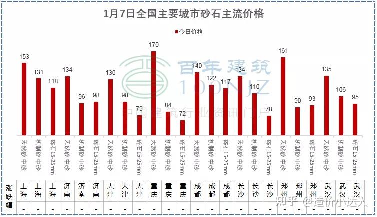 螺紋鋼,水泥,混凝土,砂石價格表