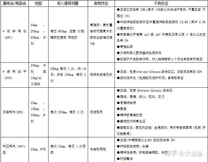 hiv各种一线药物的副作用,建议收藏 - 知乎