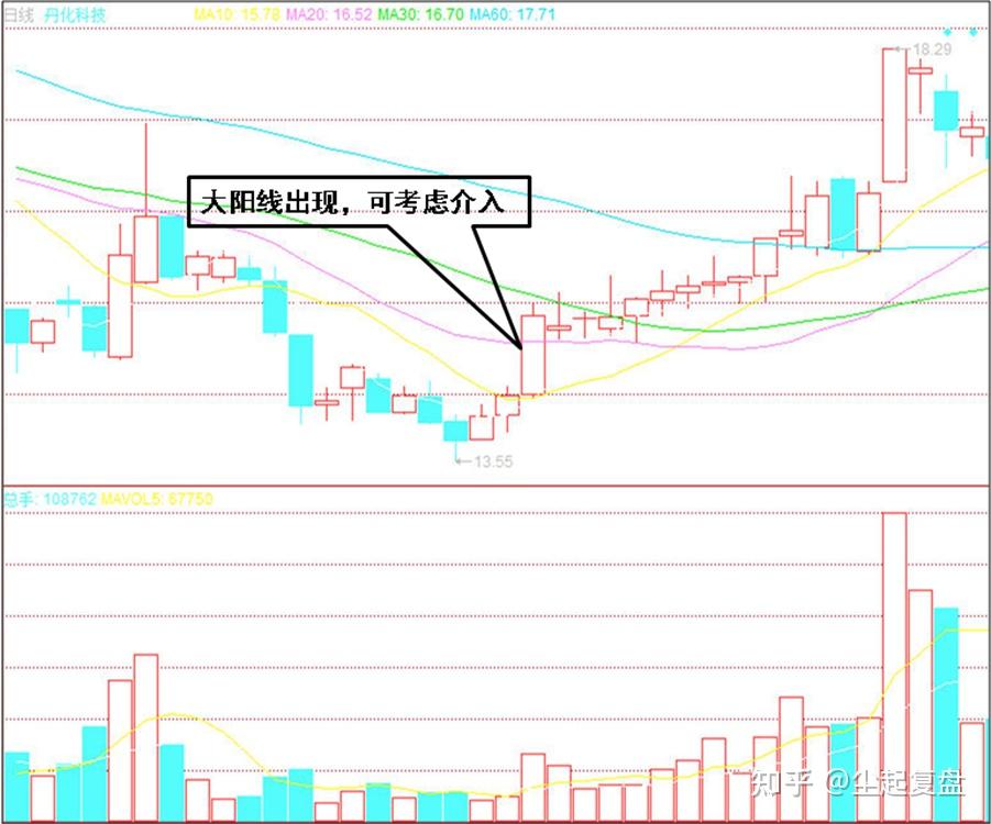 你真的懂K线图吗?一文教你读懂如何看K线 - 知乎