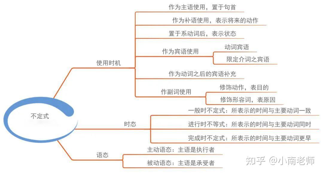 用法:在英語學習的課程中,動詞不定式的一般現在時被稱作