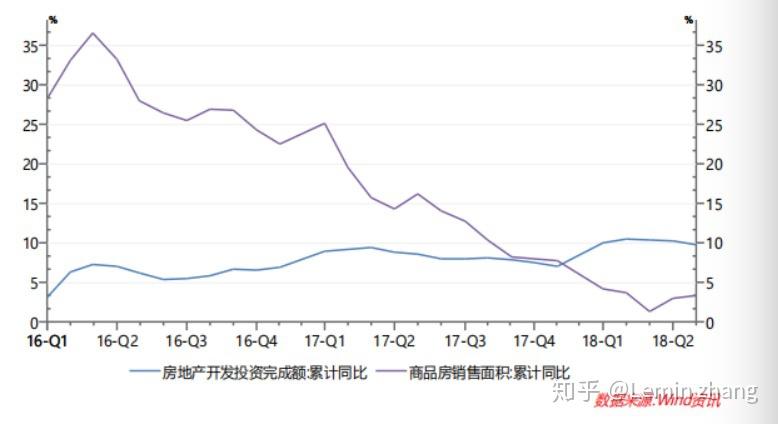 手上的房子很難賣掉,其二:房地產成為最好回報的資產怕是難以延續