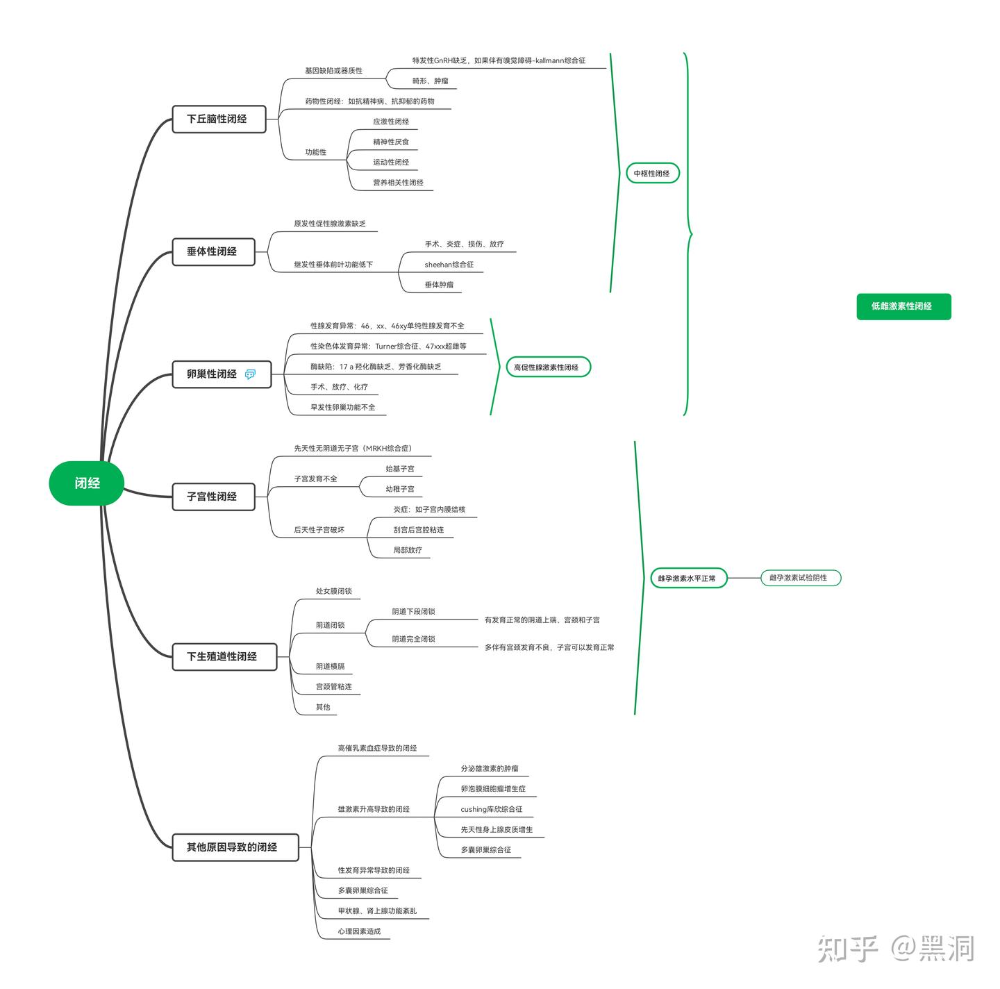 闭经-思维导图 - 知乎