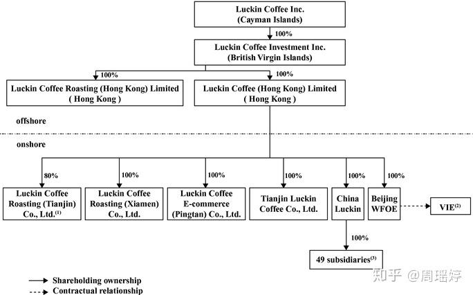 披露的公司结构来看,境内部分由瑞幸咖啡(香港)有限公司进行投资控股