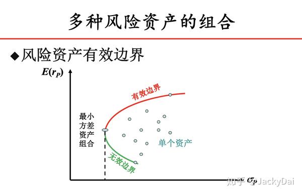 其中上半段曲线被称为有效前沿(efficient frontier,曲线内的点被称