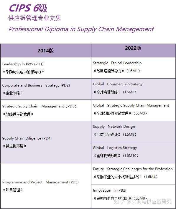 2022年CIPS新课程体系发布 - 知乎