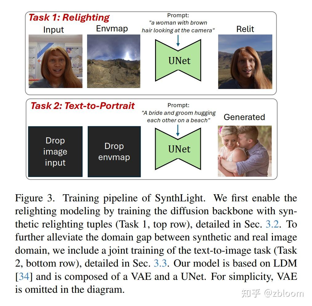 [轻读][SynthLight: Portrait Relighting with Diffusion Model by Learning ...