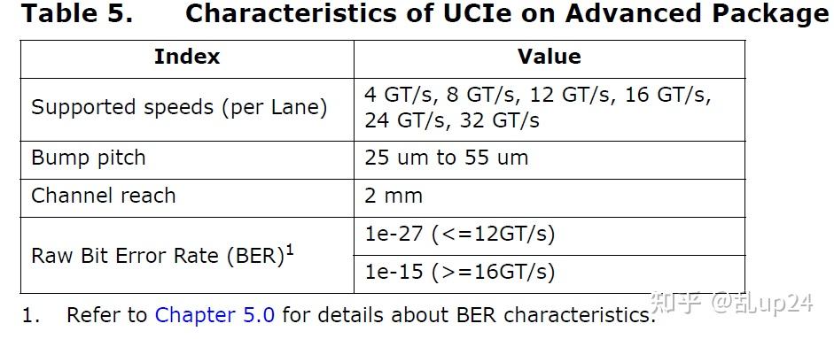 Universal Chiplet Interconnect Express (UCIe)中文翻译第一章 - 知乎