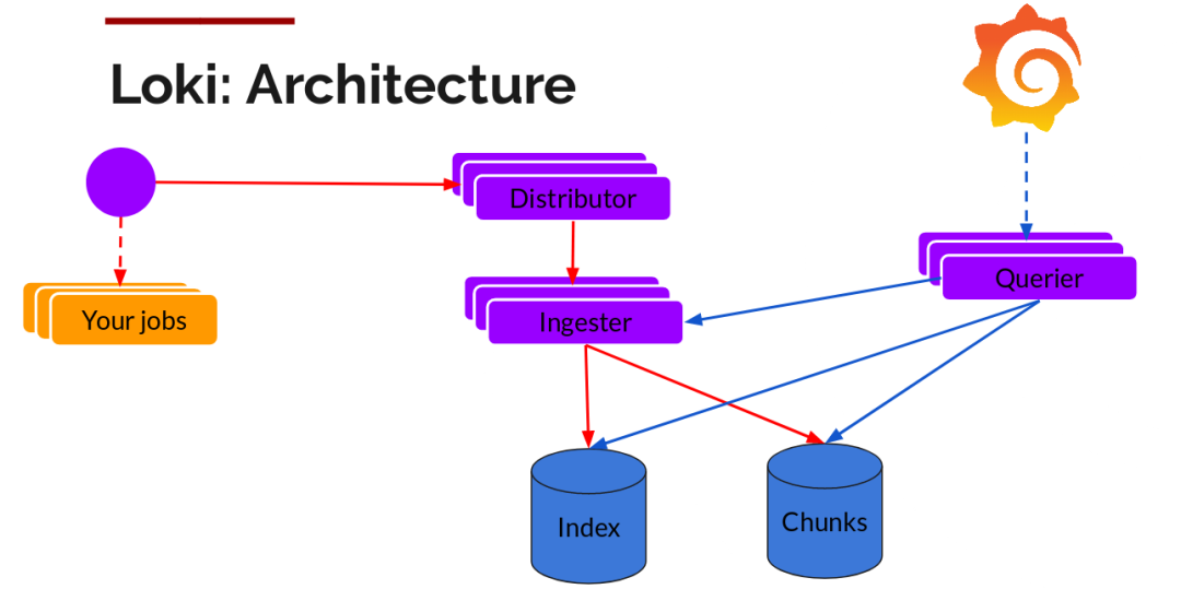 Openstack Loki 超轻量级日志系统 Loki,真香~ - 知乎