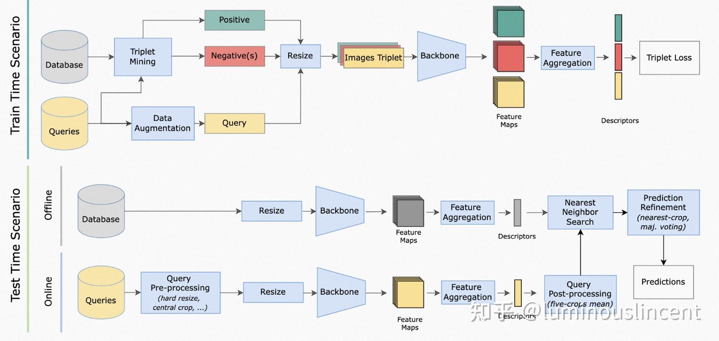 长期视觉定位与视觉重定位 Visual Mapping and Map based Localization/ VPS - 知乎