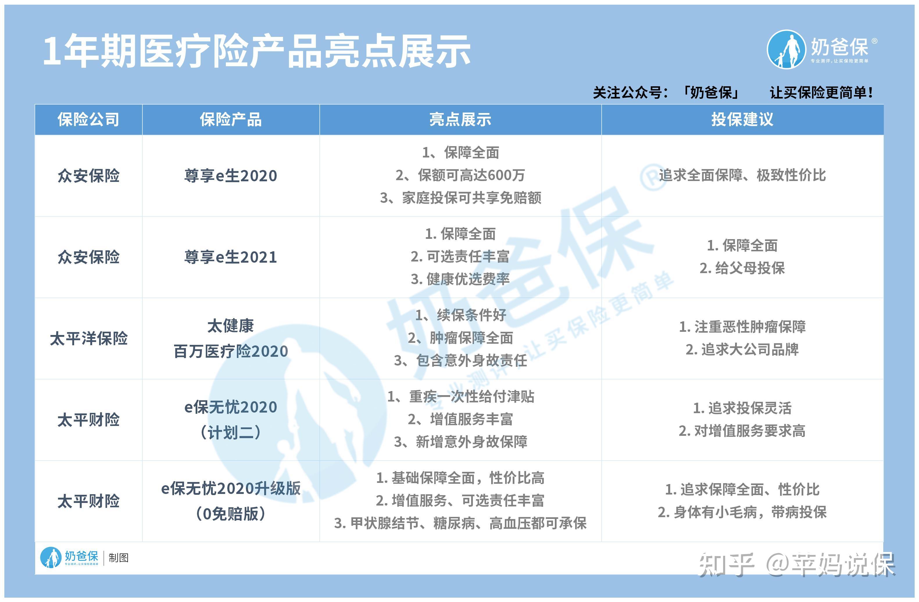 2月百万医疗险哪个最值得买？ - 知乎
