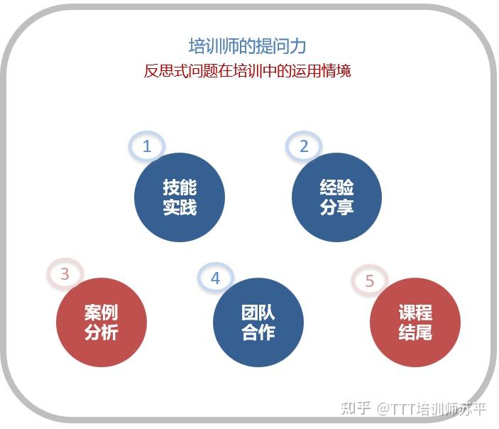 65何以专业 |反思式问题的两个提问框架,您用过吗?听职业培训师细说日常 - 知乎