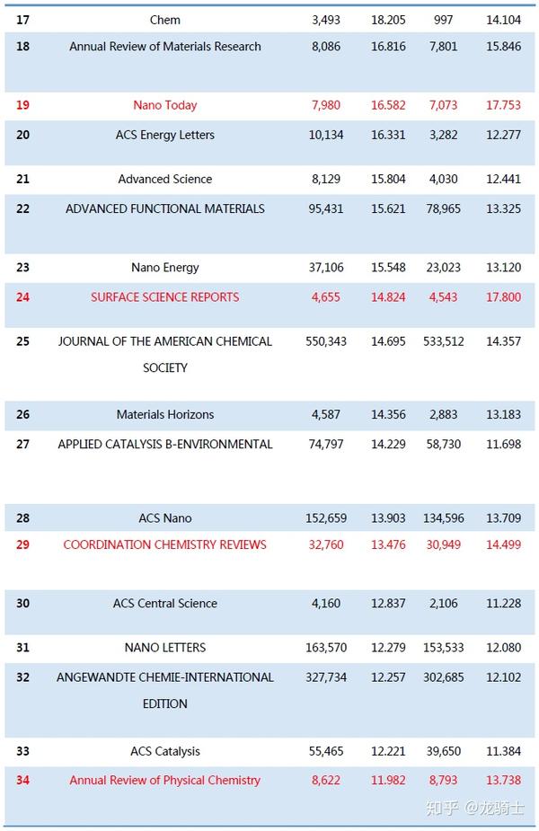 重磅 2019最新材料化学影响因子对比 国产期刊再创新高 知乎