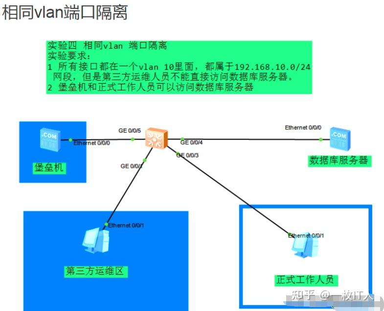 Port Isolation 如何通过Port-isolate实现二层网络相互隔离 - 知乎