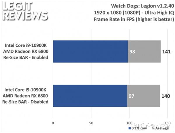 Intel处理器用上AMD首发神技SAM：游戏性能提升多达14% - 知乎