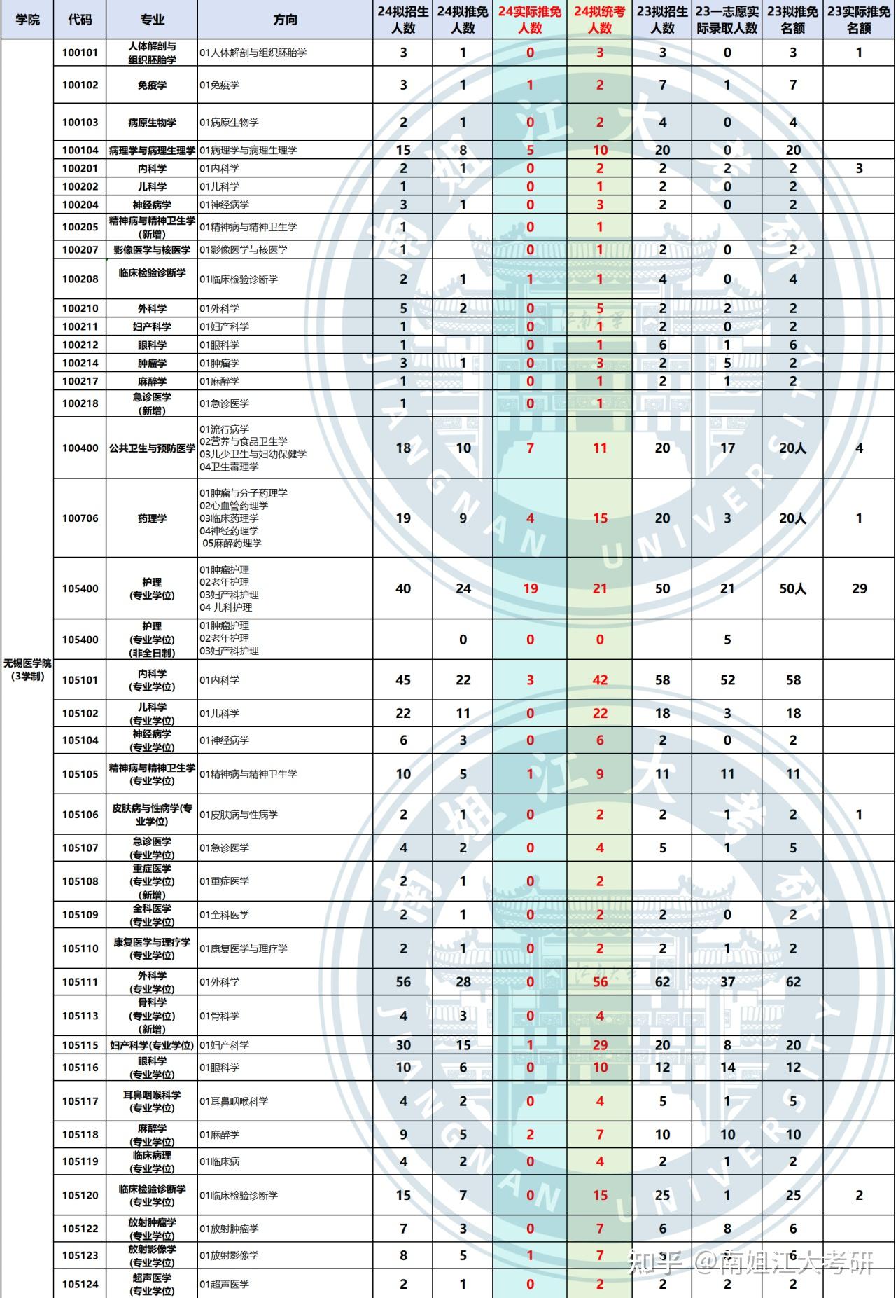 江南大学24推免数据vs23推免数据对比