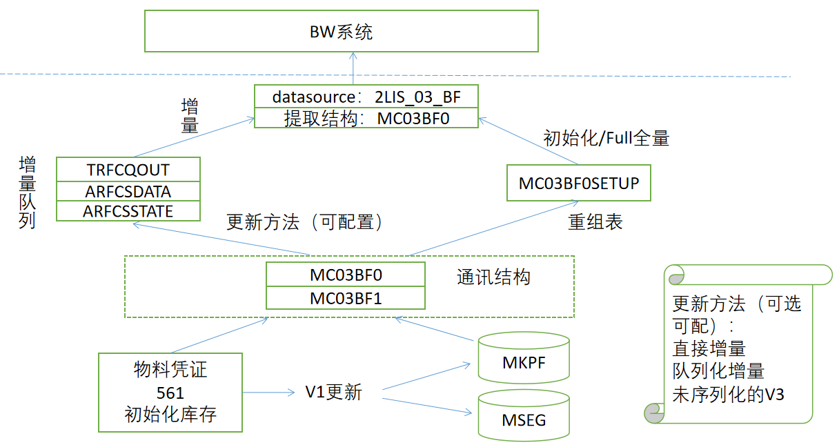 BW数据源2LIS_03_BF抽取机制及场景分析 知乎