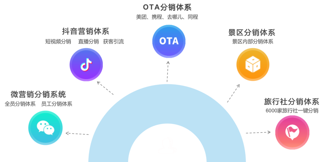 景区如何与OTA平台做对接？ - 知乎