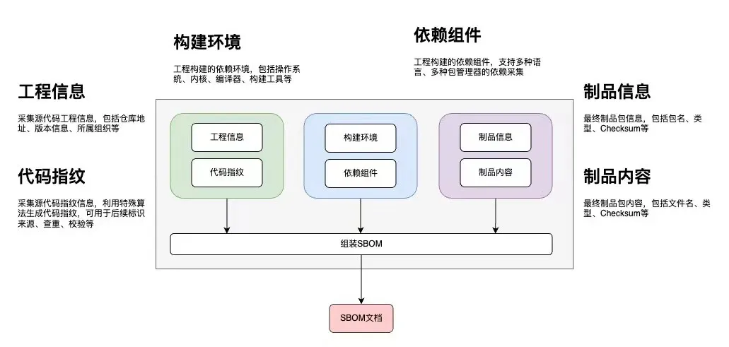 京東為openKylin新增SBOM利器，保障軟體供應鏈安全和可追溯性！