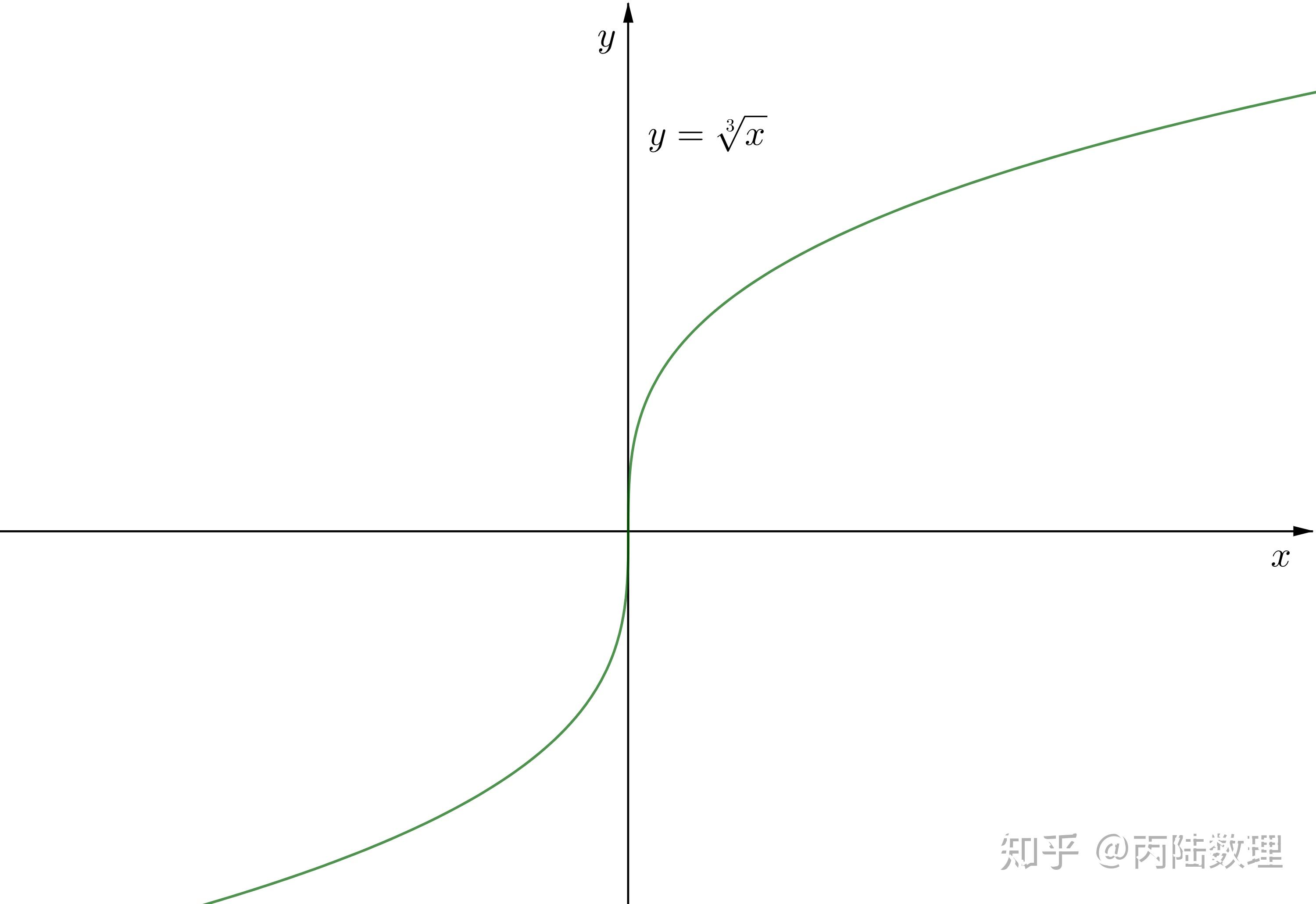 第十三讲 导数的概念 - 知乎
